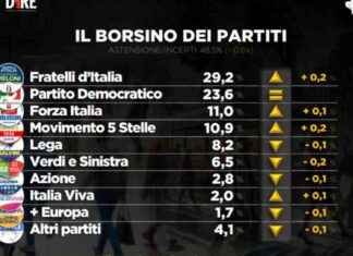 Sondaggio: Meloni in crescita, boom di Forza Italia – Caso Sangiuliano news-21092024-215230